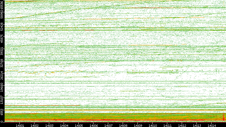 Dest. Port vs. Time