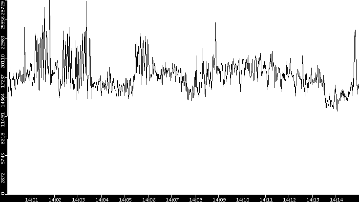 Throughput vs. Time