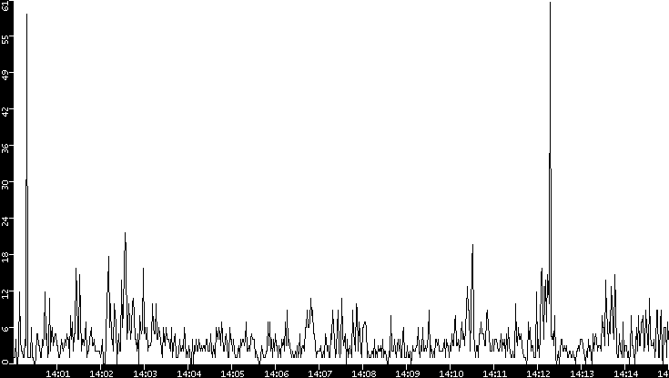 Throughput vs. Time