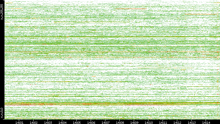 Src. IP vs. Time