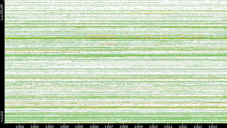 Src. IP vs. Time