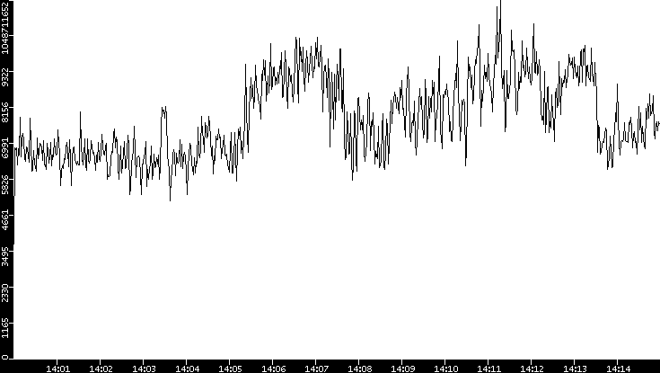 Throughput vs. Time