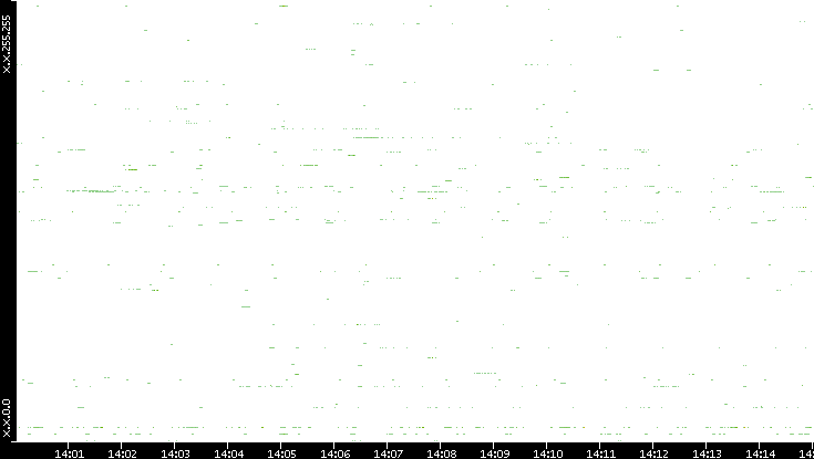 Dest. IP vs. Time