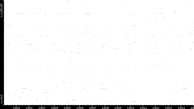 Src. IP vs. Time