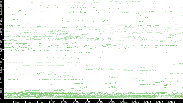 Dest. Port vs. Time