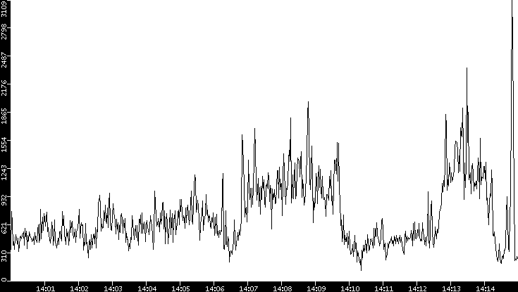 Throughput vs. Time