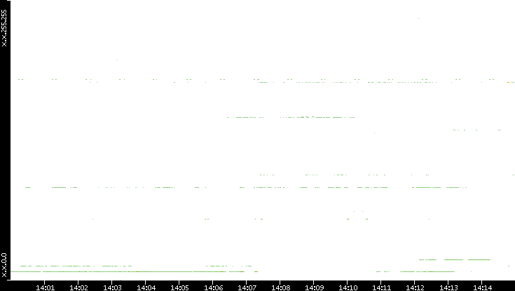 Dest. IP vs. Time