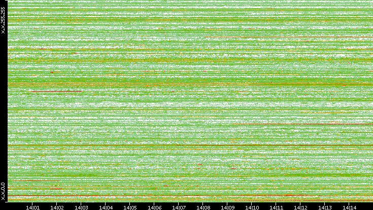Dest. IP vs. Time