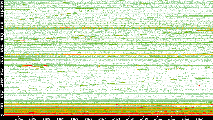Dest. Port vs. Time