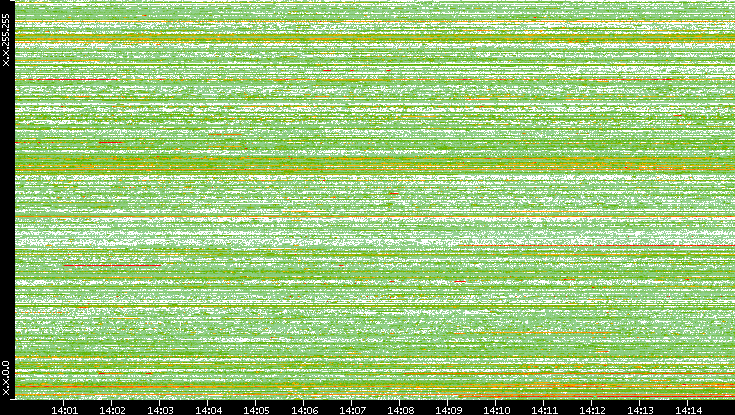 Src. IP vs. Time