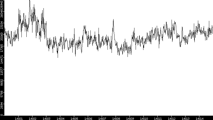 Throughput vs. Time