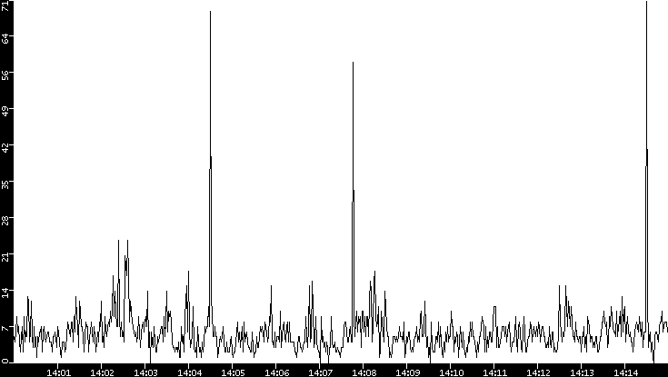 Throughput vs. Time