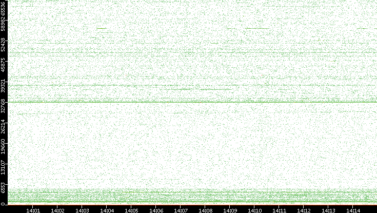 Src. Port vs. Time