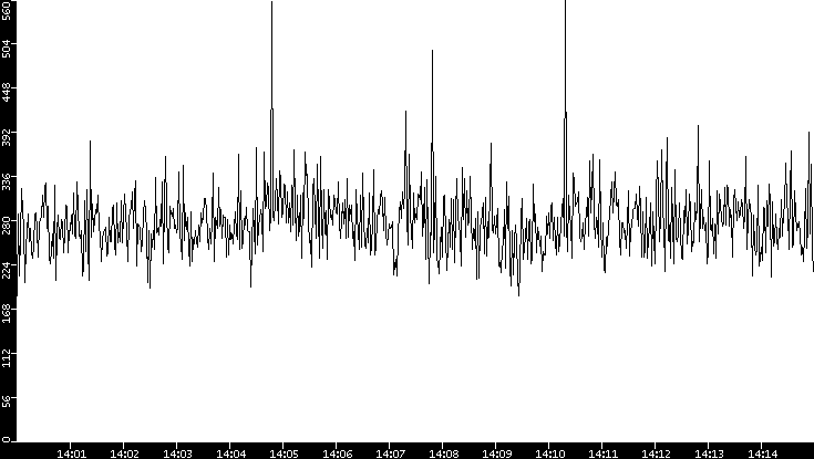 Throughput vs. Time