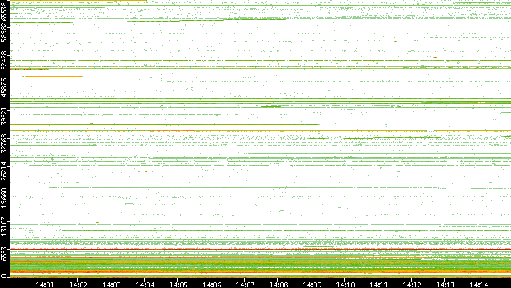 Dest. Port vs. Time