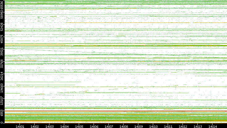 Src. Port vs. Time