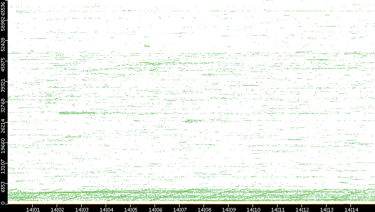 Dest. Port vs. Time