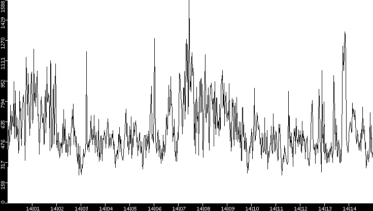Throughput vs. Time