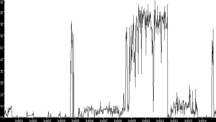 Throughput vs. Time