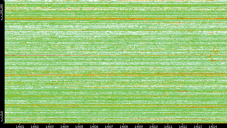 Dest. IP vs. Time