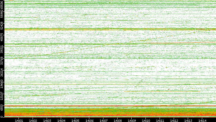 Dest. Port vs. Time