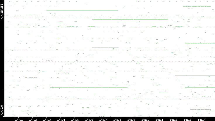 Src. IP vs. Time