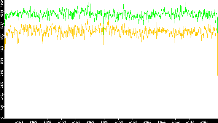 Entropy of Port vs. Time