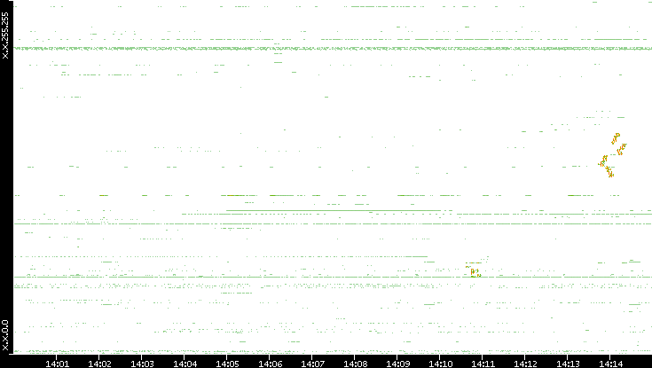 Dest. IP vs. Time
