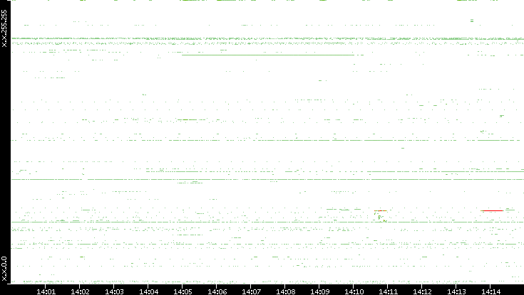 Src. IP vs. Time