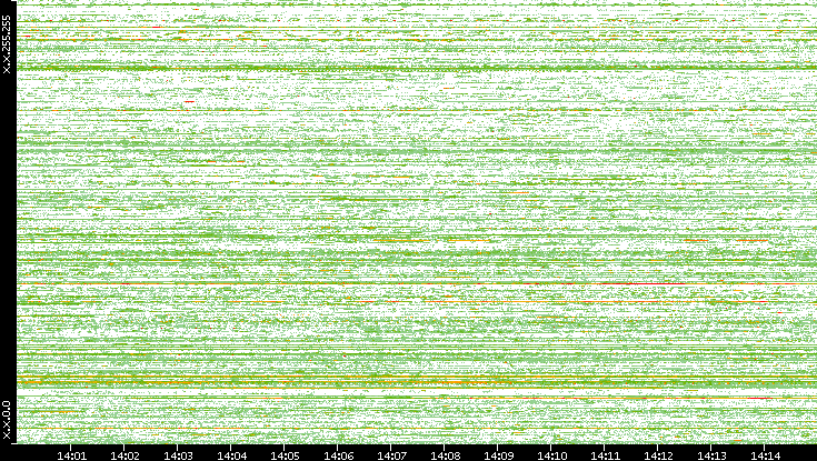 Src. IP vs. Time