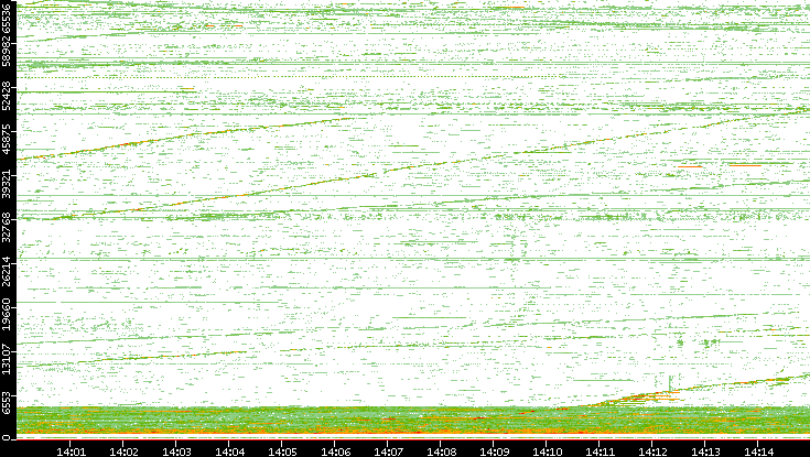 Src. Port vs. Time