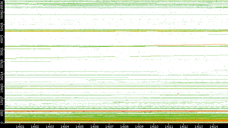 Dest. Port vs. Time