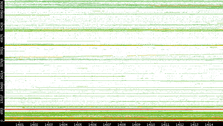 Src. Port vs. Time
