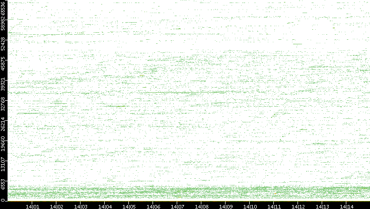 Src. Port vs. Time