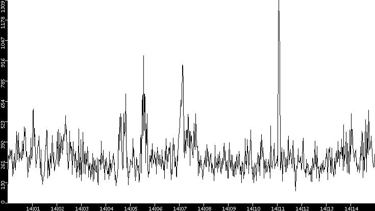 Throughput vs. Time