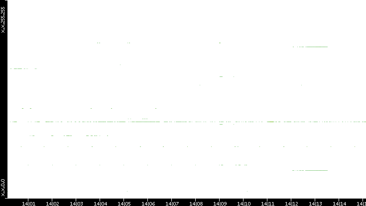 Src. IP vs. Time