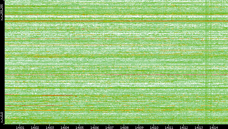 Dest. IP vs. Time
