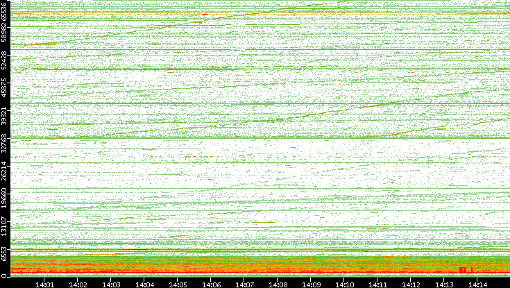 Dest. Port vs. Time