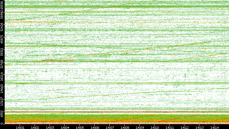 Src. Port vs. Time