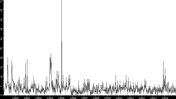 Throughput vs. Time