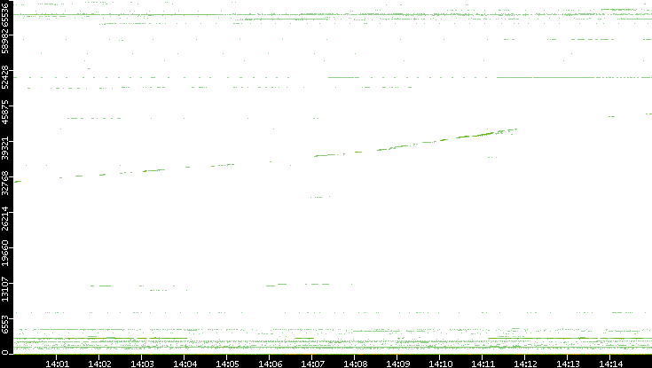 Dest. Port vs. Time