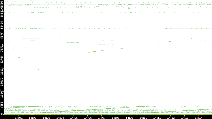 Src. Port vs. Time