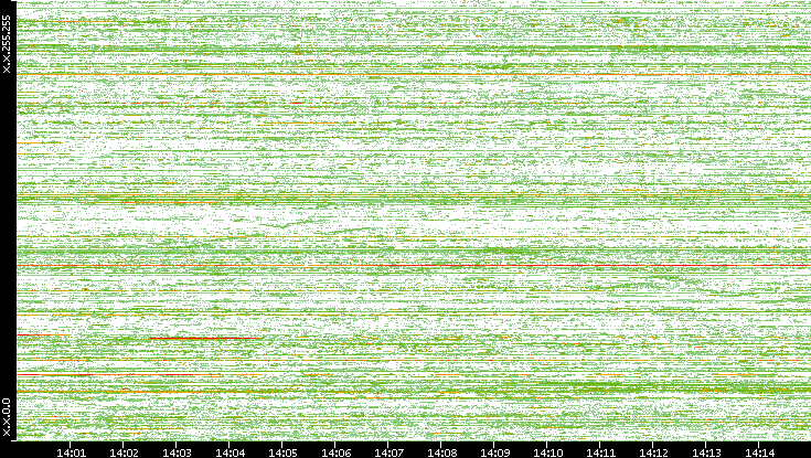 Dest. IP vs. Time