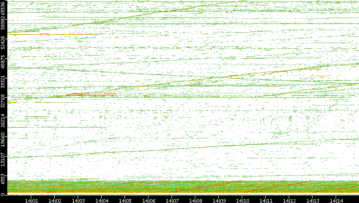 Src. Port vs. Time