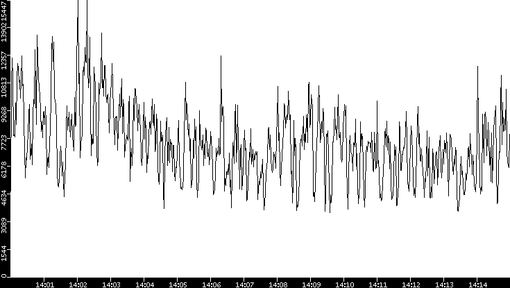 Throughput vs. Time