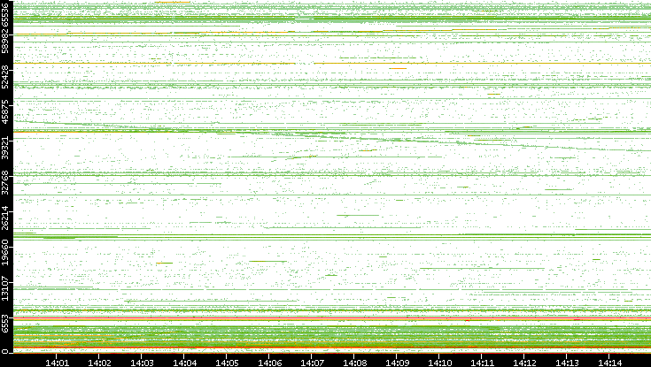 Src. Port vs. Time