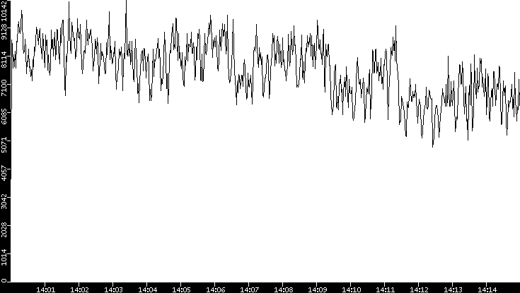Throughput vs. Time