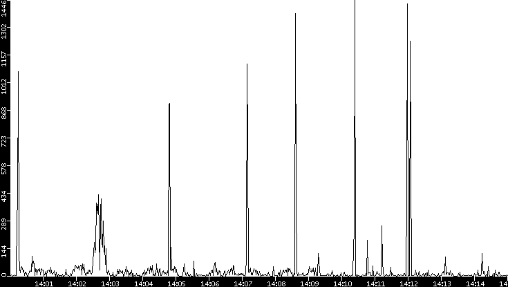 Throughput vs. Time