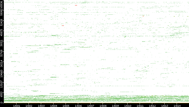 Dest. Port vs. Time