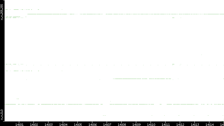 Src. IP vs. Time